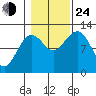 Kake tide chart for Thursday, October 24, 2024