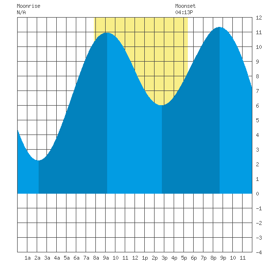 Kake tide chart for Friday, October 25, 2024