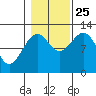 Kake tide chart for Friday, October 25, 2024