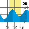 Kake tide chart for Saturday, October 26, 2024