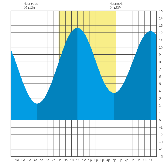 Kake tide chart for Sunday, October 27, 2024