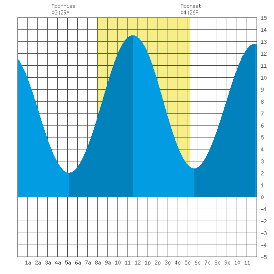 Kake tide chart for Monday, October 28, 2024