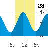 Kake tide chart for Monday, October 28, 2024
