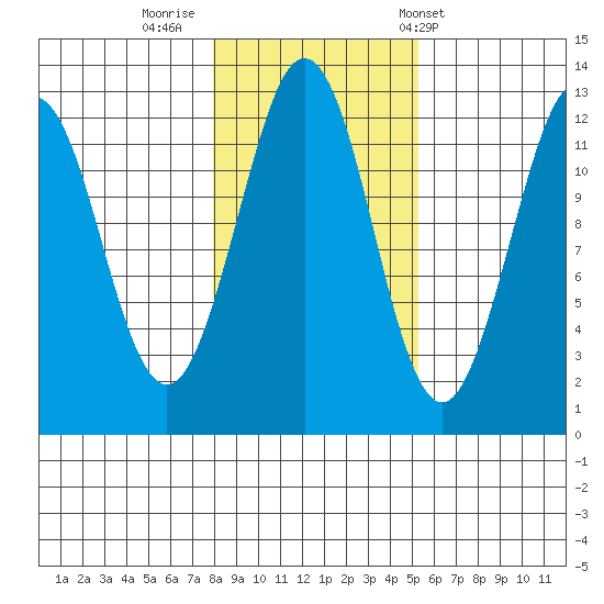 Kake tide chart for Tuesday, October 29, 2024