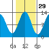 Kake tide chart for Tuesday, October 29, 2024