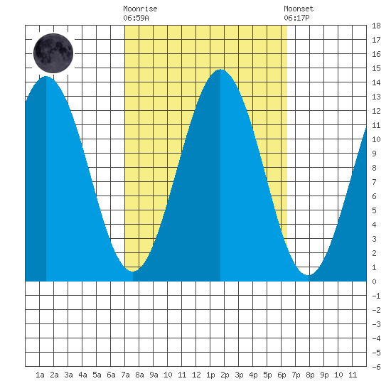 Kake tide chart for Wednesday, October 2, 2024