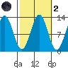 Kake tide chart for Wednesday, October 2, 2024