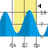 Kake tide chart for Friday, October 4, 2024