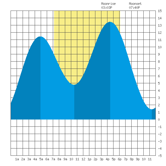 Kake tide chart for Tuesday, October 8, 2024