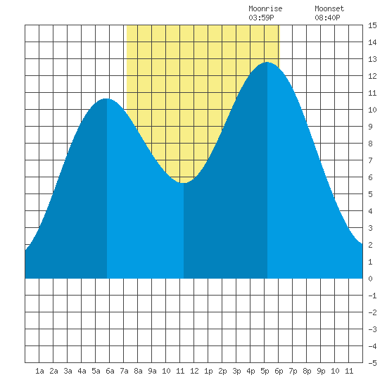 Kake tide chart for Wednesday, October 9, 2024