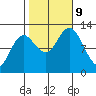 Kake tide chart for Wednesday, October 9, 2024