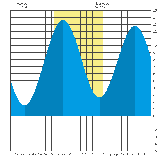 Kake tide chart for Monday, November 11, 2024
