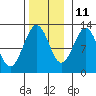Kake tide chart for Monday, November 11, 2024