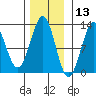 Kake tide chart for Wednesday, November 13, 2024