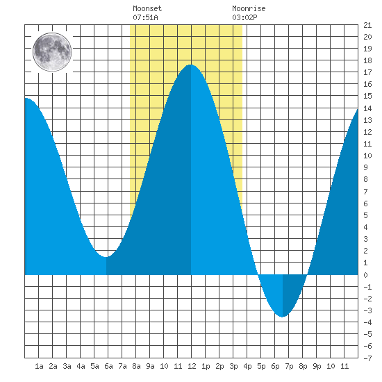 Kake tide chart for Friday, November 15, 2024