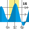 Kake tide chart for Saturday, November 16, 2024