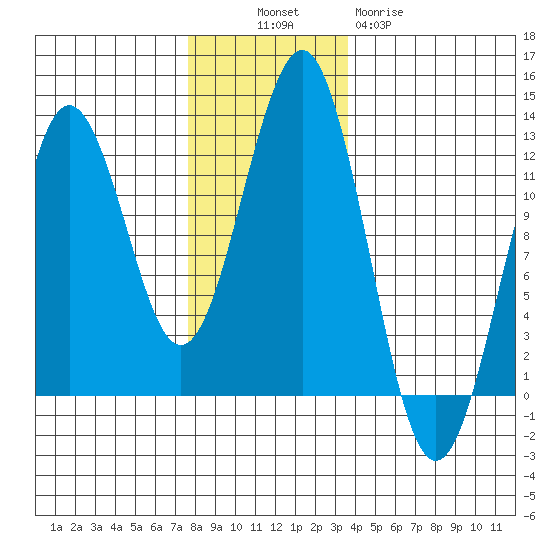 Kake tide chart for Sunday, November 17, 2024
