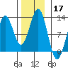 Kake tide chart for Sunday, November 17, 2024