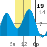 Kake tide chart for Tuesday, November 19, 2024