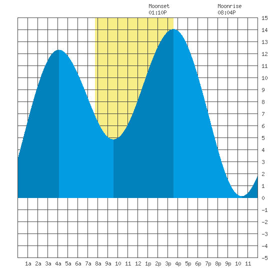 Kake tide chart for Wednesday, November 20, 2024