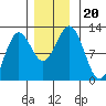Kake tide chart for Wednesday, November 20, 2024