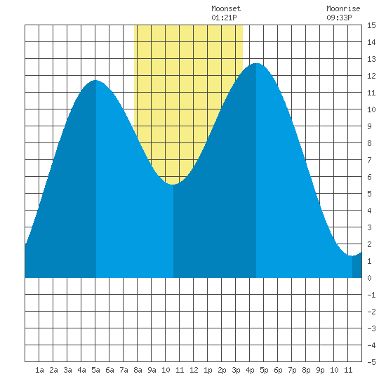 Kake tide chart for Thursday, November 21, 2024