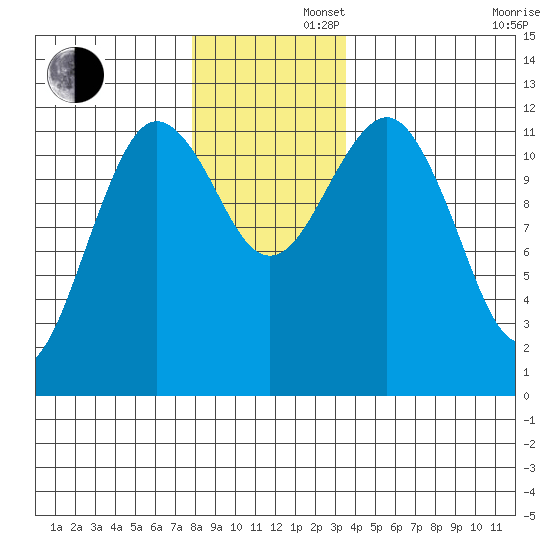 Kake tide chart for Friday, November 22, 2024