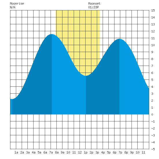 Kake tide chart for Saturday, November 23, 2024