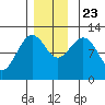 Kake tide chart for Saturday, November 23, 2024