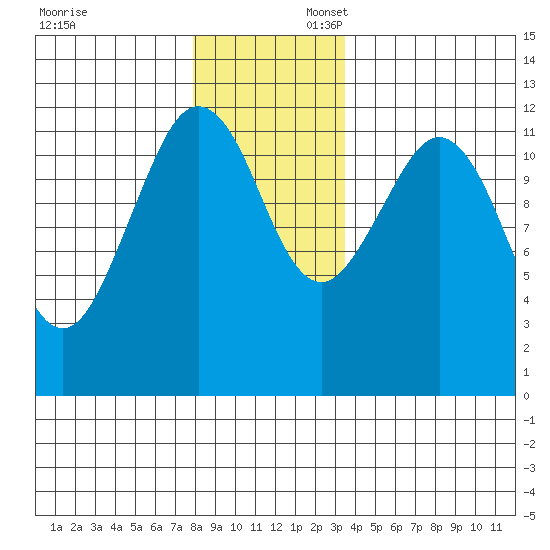 Kake tide chart for Sunday, November 24, 2024