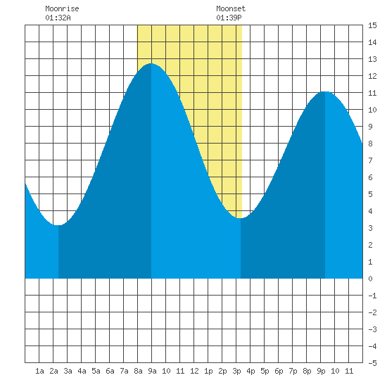 Kake tide chart for Monday, November 25, 2024