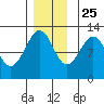 Kake tide chart for Monday, November 25, 2024