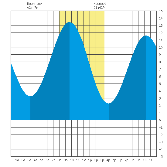 Kake tide chart for Tuesday, November 26, 2024