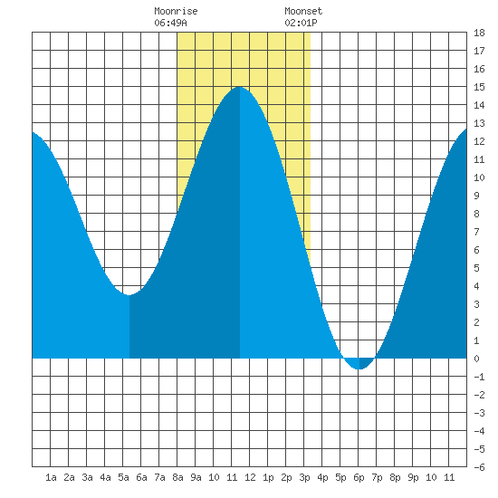 Kake tide chart for Friday, November 29, 2024