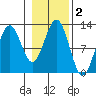 Kake tide chart for Saturday, November 2, 2024