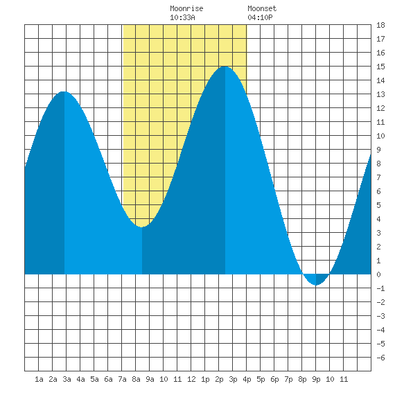 Kake tide chart for Sunday, November 3, 2024