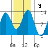 Kake tide chart for Sunday, November 3, 2024