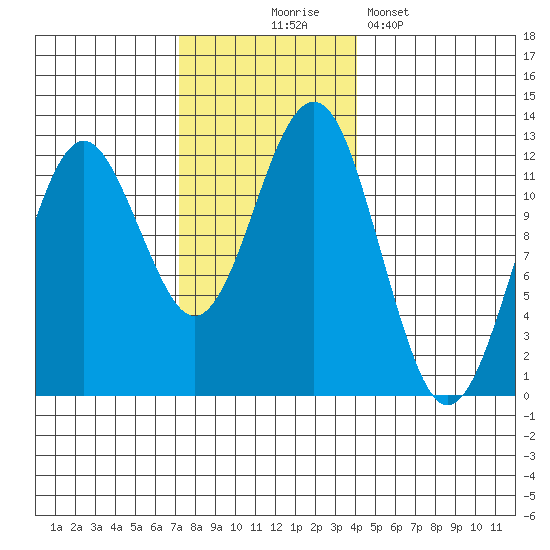 Kake tide chart for Monday, November 4, 2024