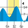 Kake tide chart for Monday, November 4, 2024