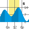 Kake tide chart for Wednesday, November 6, 2024