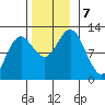 Kake tide chart for Thursday, November 7, 2024