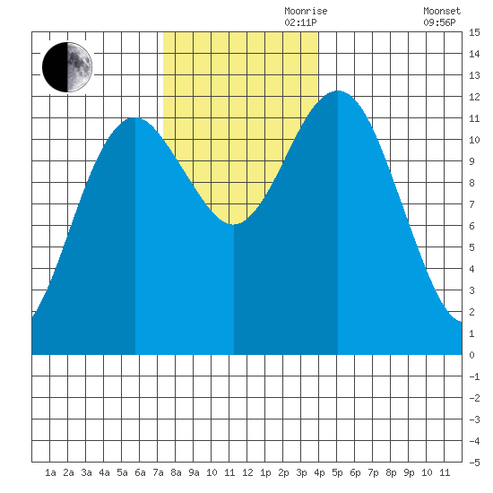 Kake tide chart for Friday, November 8, 2024