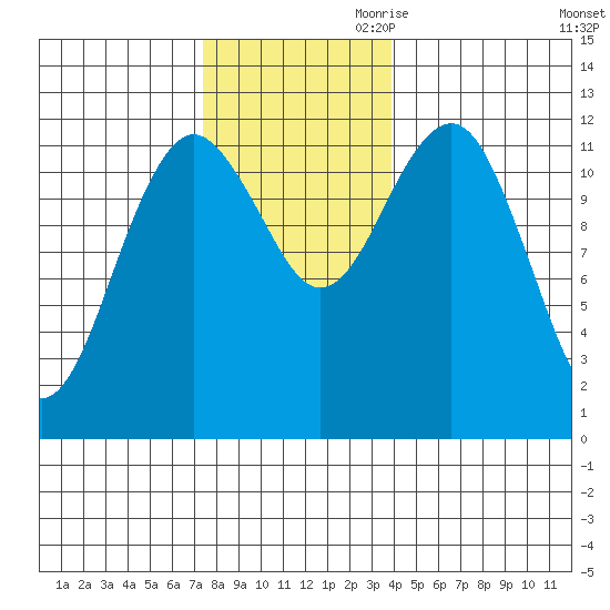 Kake tide chart for Saturday, November 9, 2024