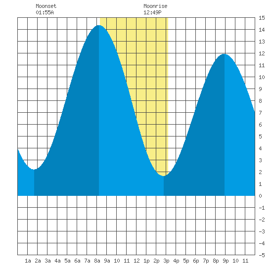 Kake tide chart for Tuesday, December 10, 2024