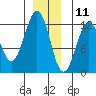 Kake tide chart for Wednesday, December 11, 2024
