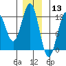 Kake tide chart for Friday, December 13, 2024