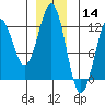 Kake tide chart for Saturday, December 14, 2024