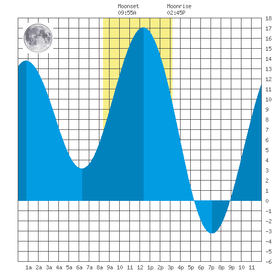 Kake tide chart for Sunday, December 15, 2024