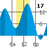 Kake tide chart for Tuesday, December 17, 2024