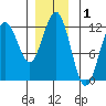 Kake tide chart for Sunday, December 1, 2024